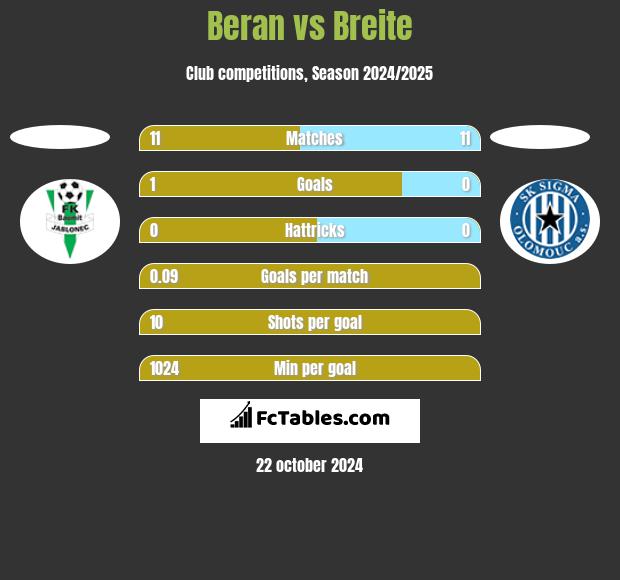 Beran vs Breite h2h player stats