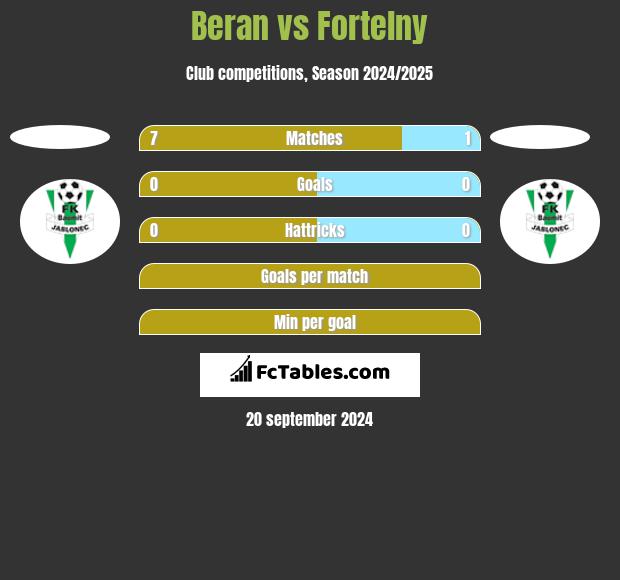 Beran vs Fortelny h2h player stats