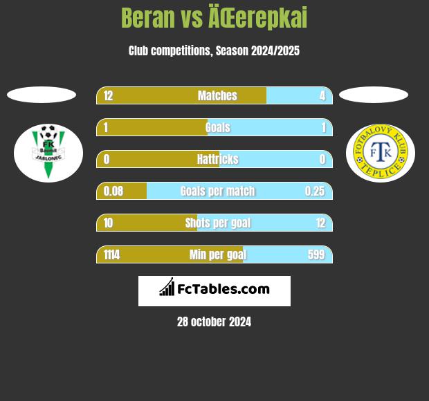 Beran vs ÄŒerepkai h2h player stats