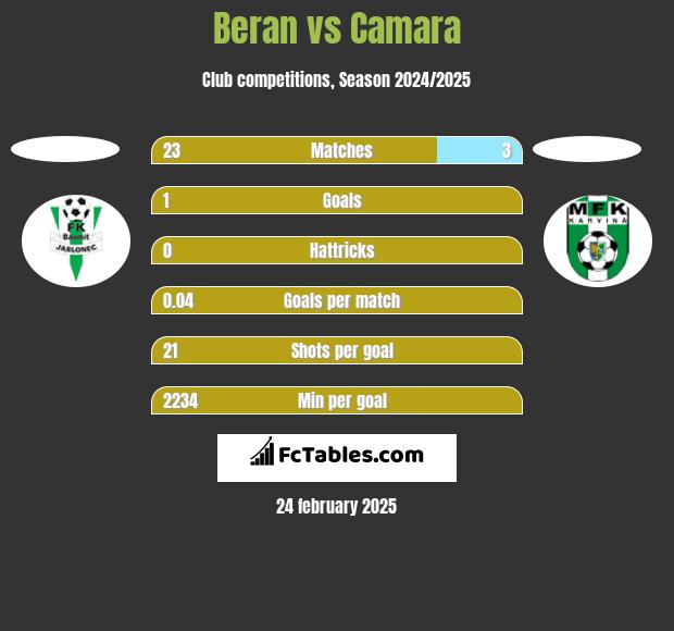 Beran vs Camara h2h player stats