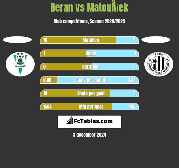 Beran vs MatouÅ¡ek h2h player stats