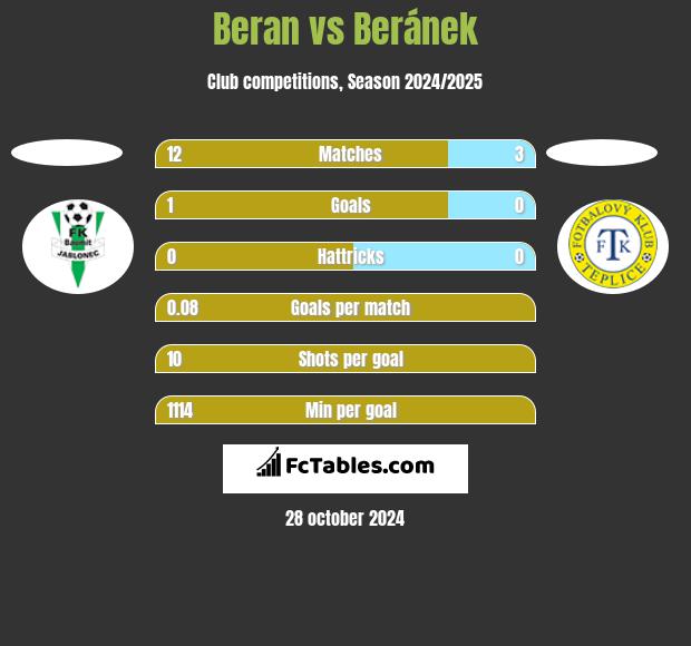 Beran vs Beránek h2h player stats