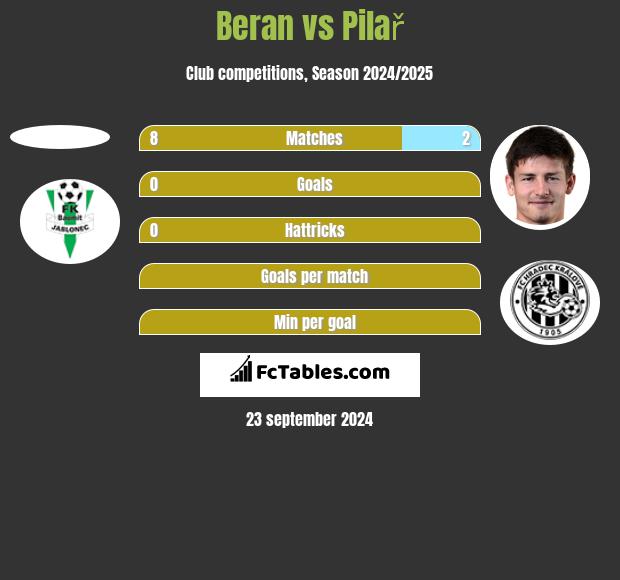 Beran vs Pilař h2h player stats