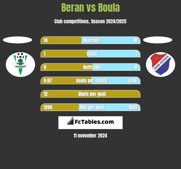 Beran vs Boula h2h player stats