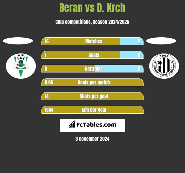 Beran vs D. Krch h2h player stats