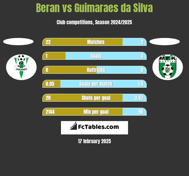 Beran vs Guimaraes da Silva h2h player stats