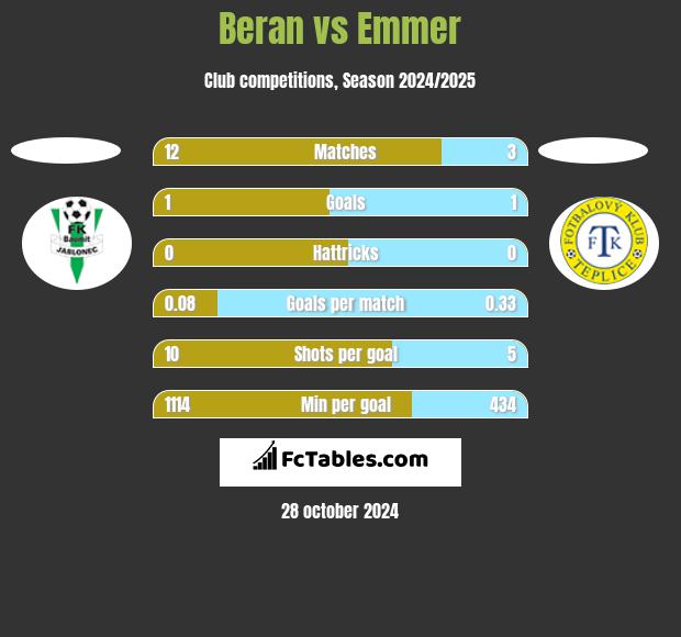 Beran vs Emmer h2h player stats