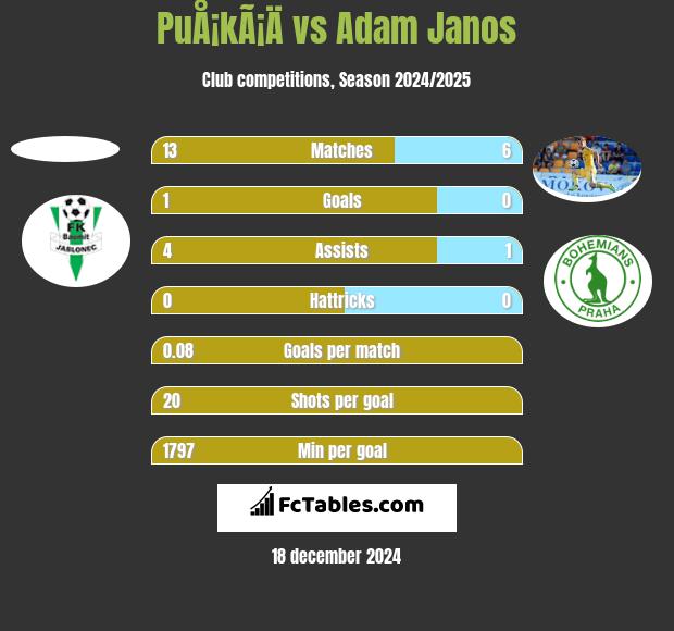 PuÅ¡kÃ¡Ä vs Adam Janos h2h player stats