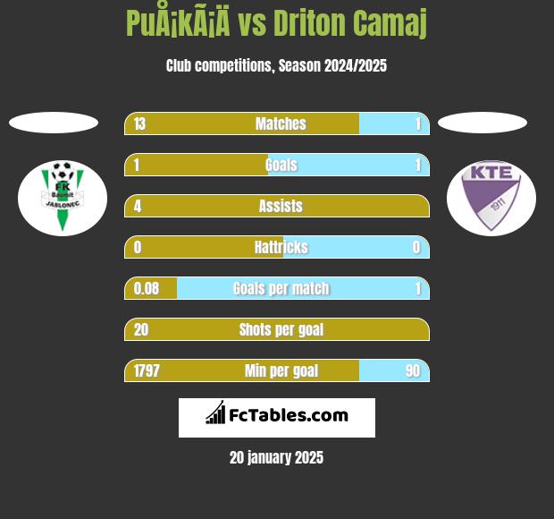 PuÅ¡kÃ¡Ä vs Driton Camaj h2h player stats