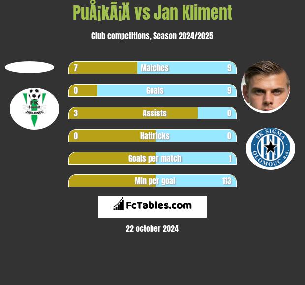 PuÅ¡kÃ¡Ä vs Jan Kliment h2h player stats