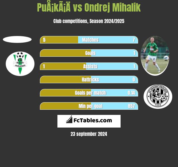 PuÅ¡kÃ¡Ä vs Ondrej Mihalik h2h player stats