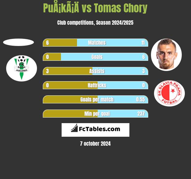 PuÅ¡kÃ¡Ä vs Tomas Chory h2h player stats