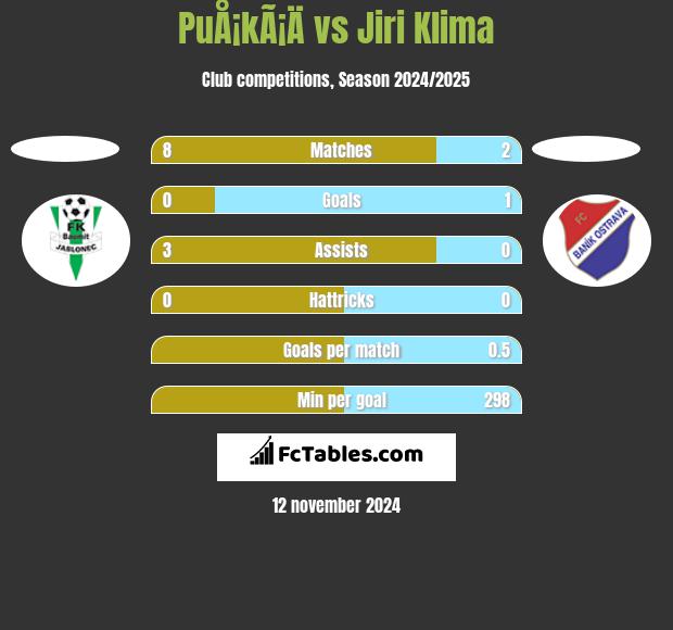 PuÅ¡kÃ¡Ä vs Jiri Klima h2h player stats