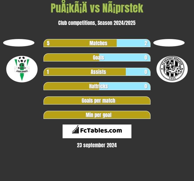 PuÅ¡kÃ¡Ä vs NÃ¡prstek h2h player stats