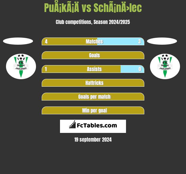 PuÅ¡kÃ¡Ä vs SchÃ¡nÄ›lec h2h player stats