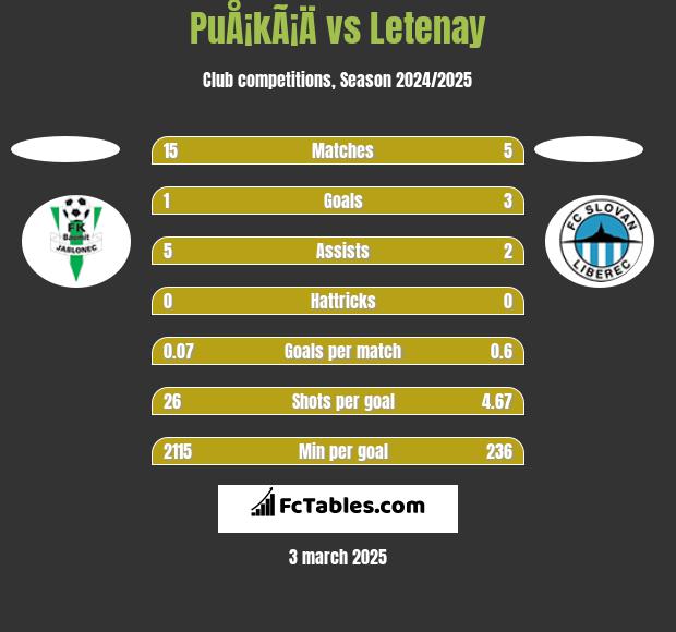 PuÅ¡kÃ¡Ä vs Letenay h2h player stats