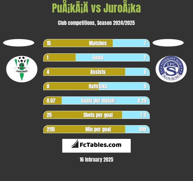 PuÅ¡kÃ¡Ä vs JuroÅ¡ka h2h player stats