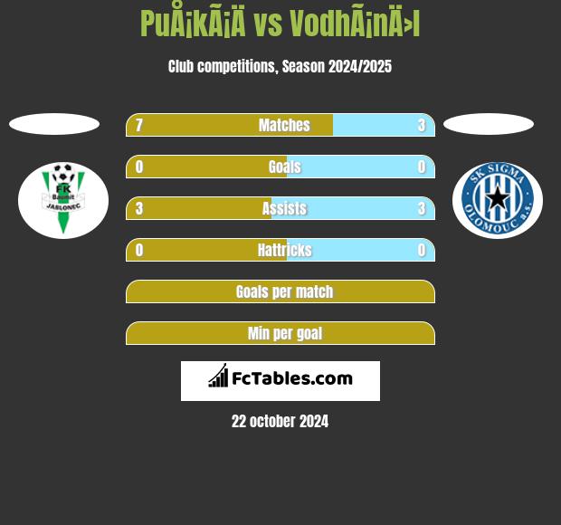 PuÅ¡kÃ¡Ä vs VodhÃ¡nÄ›l h2h player stats