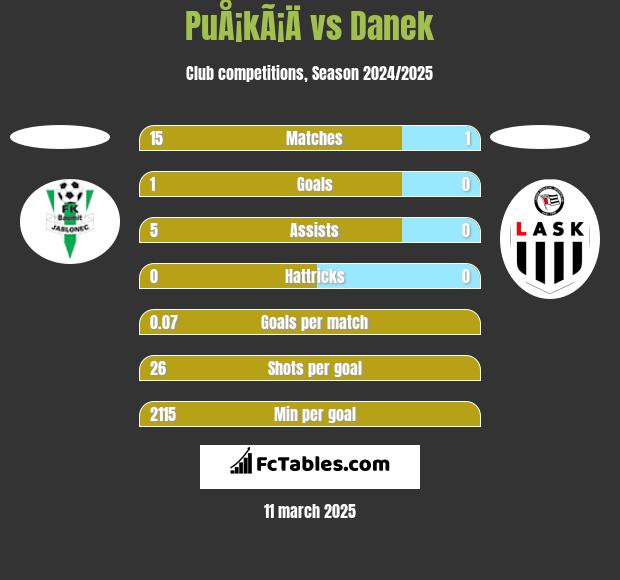 PuÅ¡kÃ¡Ä vs Danek h2h player stats