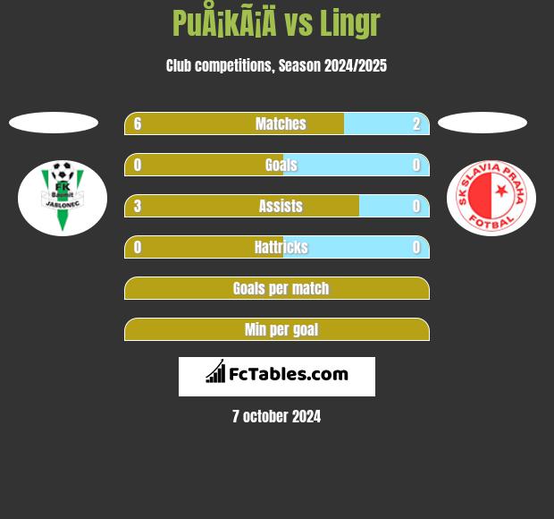 PuÅ¡kÃ¡Ä vs Lingr h2h player stats