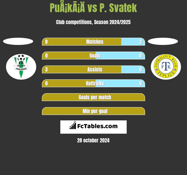 PuÅ¡kÃ¡Ä vs P. Svatek h2h player stats