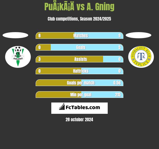 PuÅ¡kÃ¡Ä vs A. Gning h2h player stats