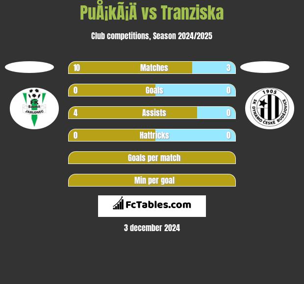 PuÅ¡kÃ¡Ä vs Tranziska h2h player stats