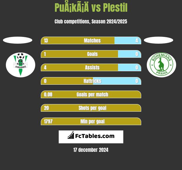 PuÅ¡kÃ¡Ä vs Plestil h2h player stats