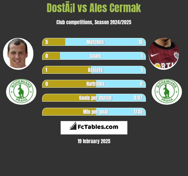 DostÃ¡l vs Ales Cermak h2h player stats