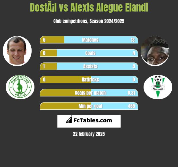 DostÃ¡l vs Alexis Alegue Elandi h2h player stats