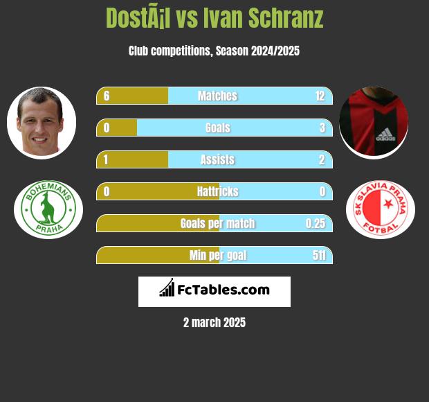 DostÃ¡l vs Ivan Schranz h2h player stats