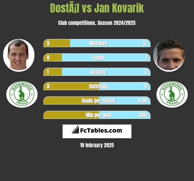 DostÃ¡l vs Jan Kovarik h2h player stats