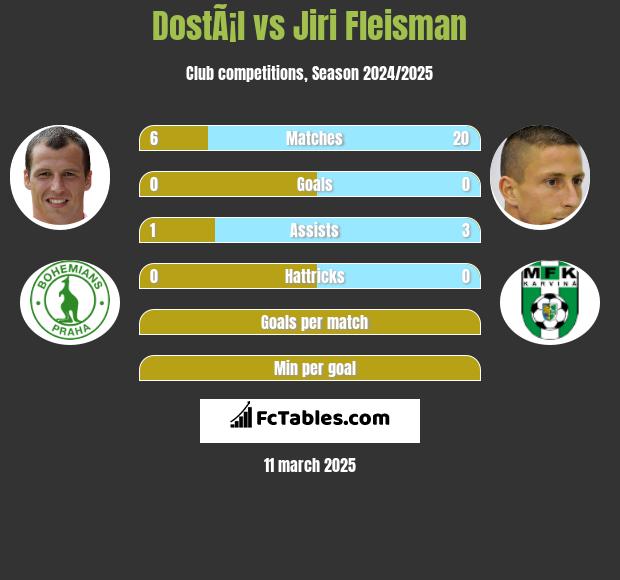 DostÃ¡l vs Jiri Fleisman h2h player stats