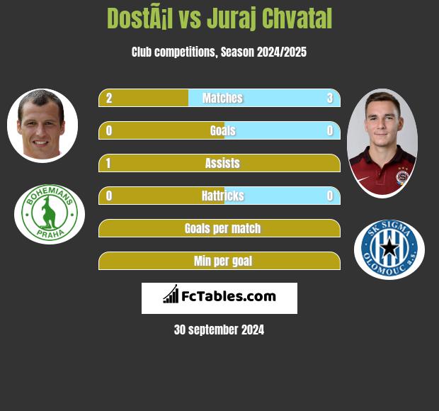 DostÃ¡l vs Juraj Chvatal h2h player stats