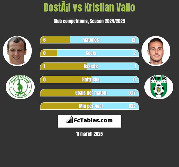 DostÃ¡l vs Kristian Vallo h2h player stats