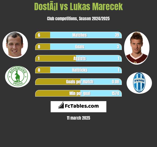 DostÃ¡l vs Lukas Marecek h2h player stats