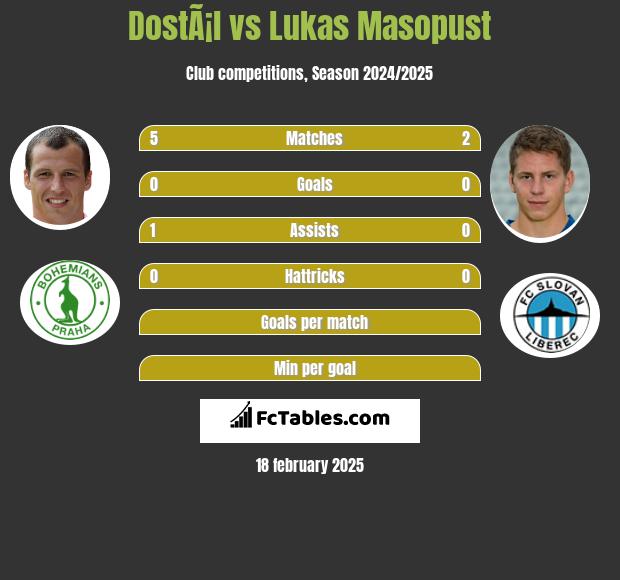 DostÃ¡l vs Lukas Masopust h2h player stats