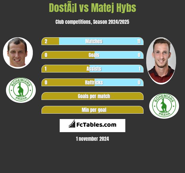 DostÃ¡l vs Matej Hybs h2h player stats