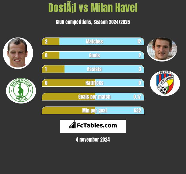 DostÃ¡l vs Milan Havel h2h player stats