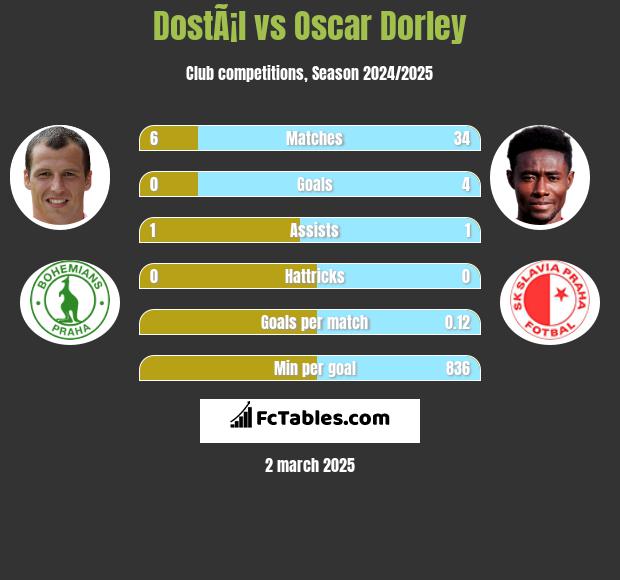 DostÃ¡l vs Oscar Dorley h2h player stats