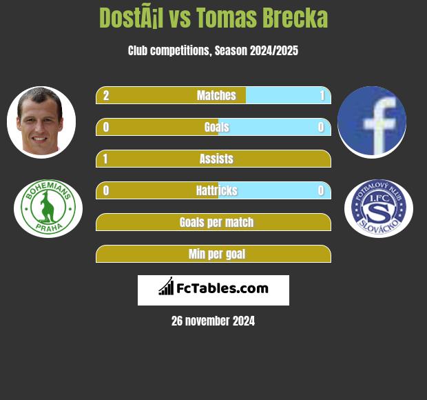 DostÃ¡l vs Tomas Brecka h2h player stats