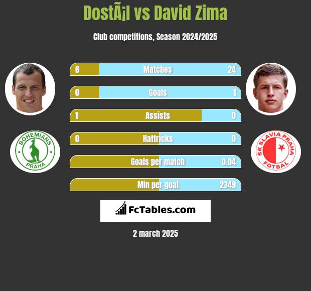 DostÃ¡l vs David Zima h2h player stats