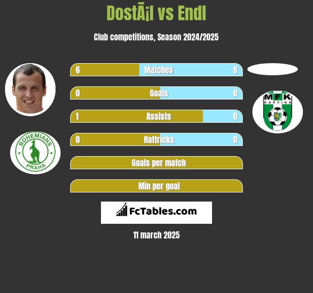 DostÃ¡l vs Endl h2h player stats