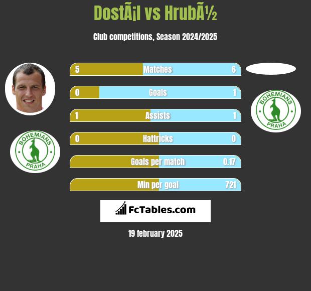 DostÃ¡l vs HrubÃ½ h2h player stats