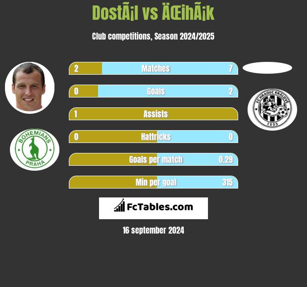 DostÃ¡l vs ÄŒihÃ¡k h2h player stats