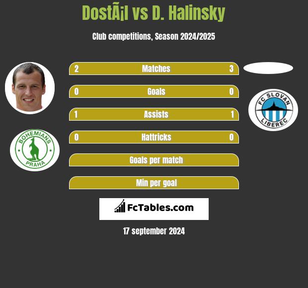 DostÃ¡l vs D. Halinsky h2h player stats