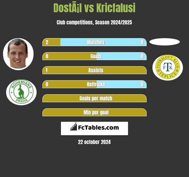 DostÃ¡l vs Kricfalusi h2h player stats