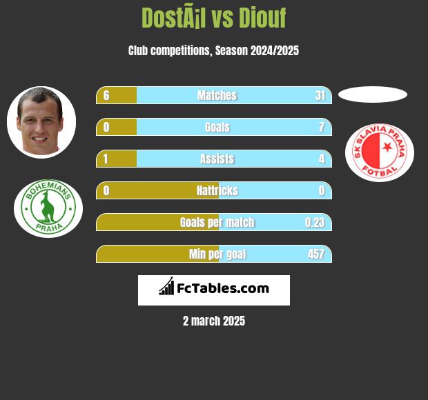 DostÃ¡l vs Diouf h2h player stats