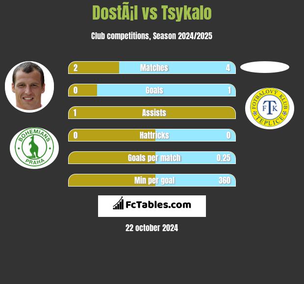 DostÃ¡l vs Tsykalo h2h player stats