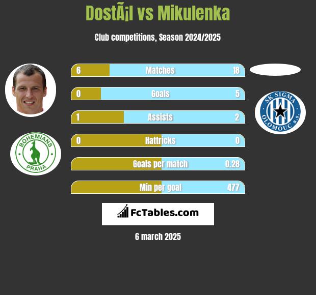 DostÃ¡l vs Mikulenka h2h player stats